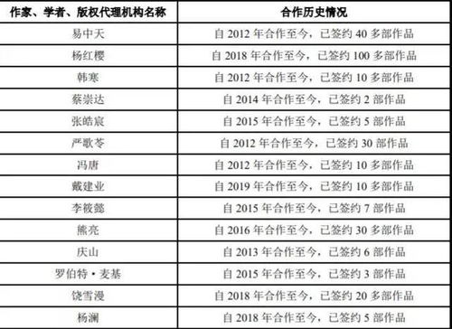 果麥文化出版生意經(jīng) 綁定韓寒、易中天，瞄準(zhǔn)公版書IP開發(fā)與發(fā)行